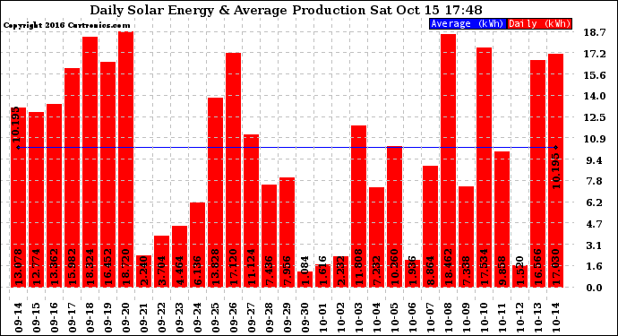 Solar PV/Inverter Performance Daily Solar Energy Production