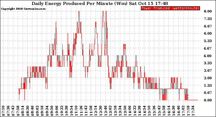 Solar PV/Inverter Performance Daily Energy Production Per Minute