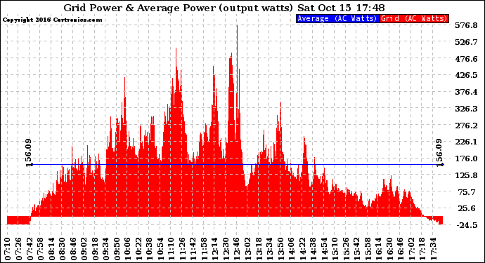 Solar PV/Inverter Performance Inverter Power Output