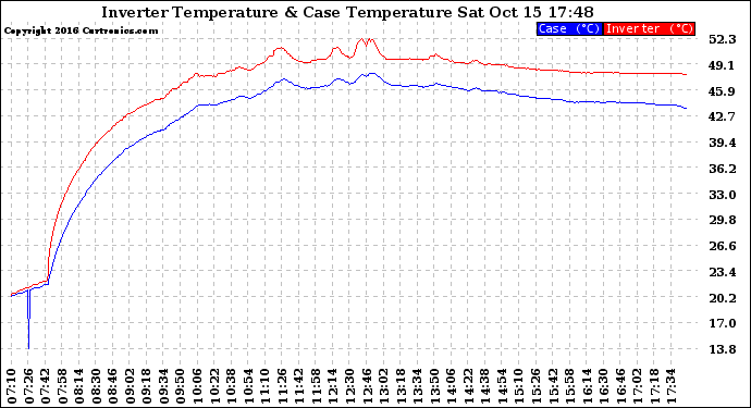 Solar PV/Inverter Performance Inverter Operating Temperature