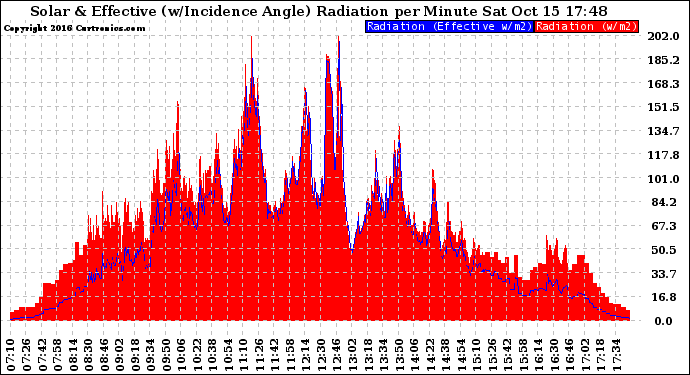 Solar PV/Inverter Performance Solar Radiation & Effective Solar Radiation per Minute