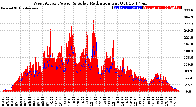 Solar PV/Inverter Performance West Array Power Output & Solar Radiation