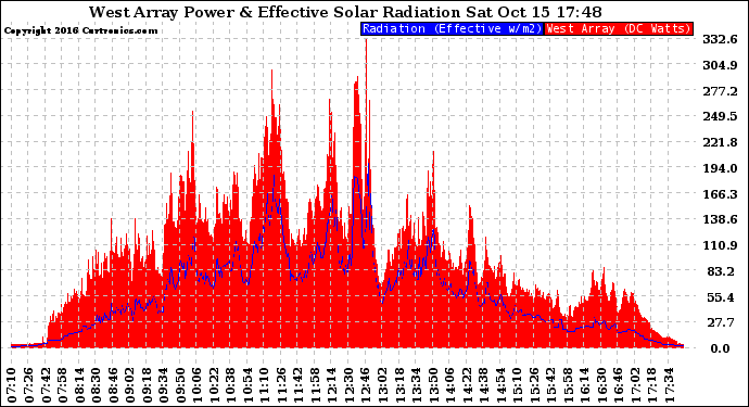 Solar PV/Inverter Performance West Array Power Output & Effective Solar Radiation