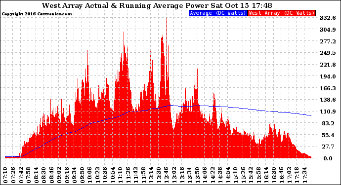 Solar PV/Inverter Performance West Array Actual & Running Average Power Output