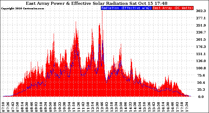 Solar PV/Inverter Performance East Array Power Output & Effective Solar Radiation