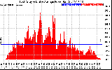 Solar PV/Inverter Performance East Array Actual & Average Power Output