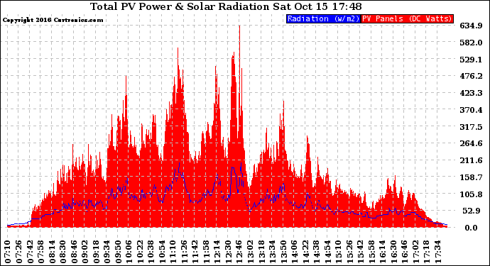 Solar PV/Inverter Performance Total PV Panel Power Output & Solar Radiation