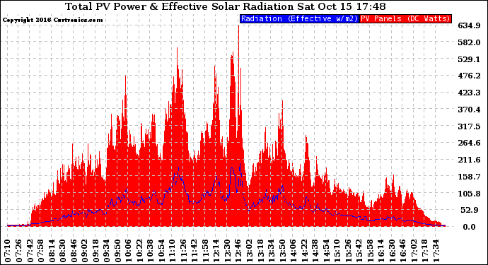 Solar PV/Inverter Performance Total PV Panel Power Output & Effective Solar Radiation