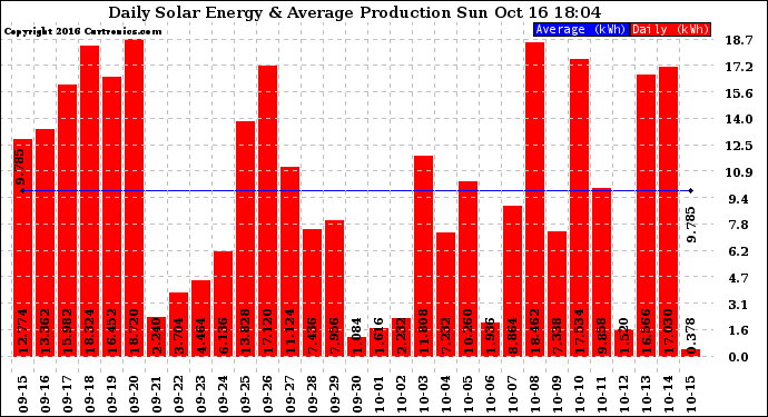 Solar PV/Inverter Performance Daily Solar Energy Production