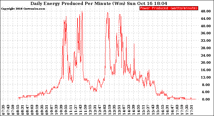 Solar PV/Inverter Performance Daily Energy Production Per Minute