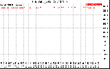 Solar PV/Inverter Performance Grid Voltage