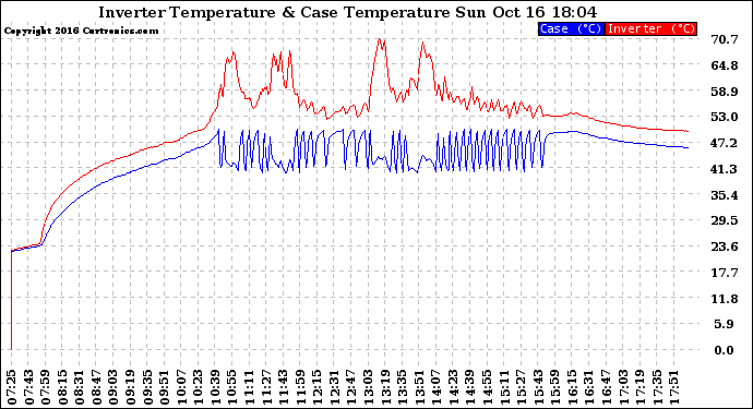 Solar PV/Inverter Performance Inverter Operating Temperature