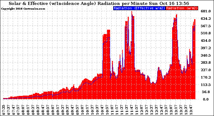 Solar PV/Inverter Performance Solar Radiation & Effective Solar Radiation per Minute