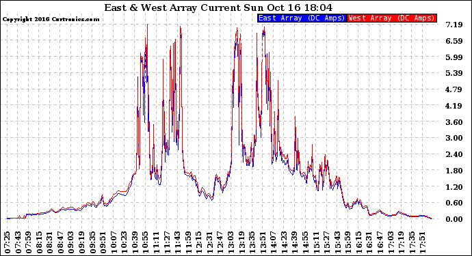 Solar PV/Inverter Performance Photovoltaic Panel Current Output