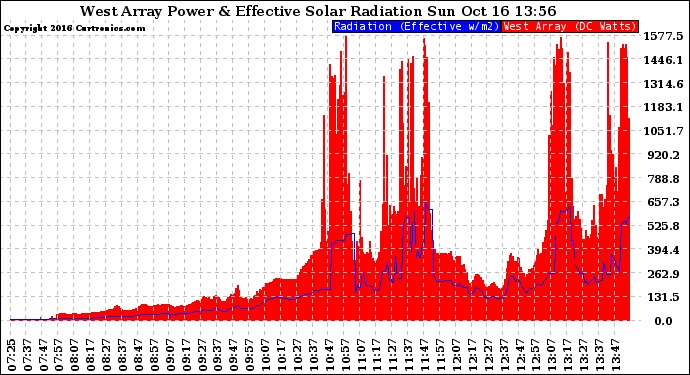 Solar PV/Inverter Performance West Array Power Output & Effective Solar Radiation