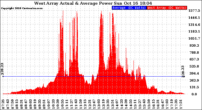 Solar PV/Inverter Performance West Array Actual & Average Power Output