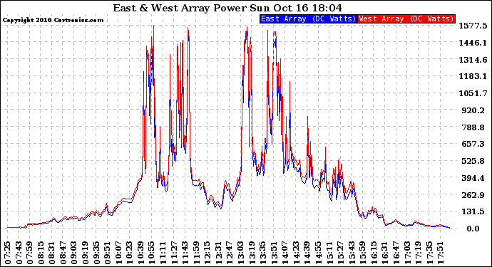 Solar PV/Inverter Performance Photovoltaic Panel Power Output