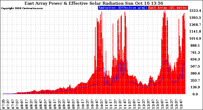 Solar PV/Inverter Performance East Array Power Output & Effective Solar Radiation