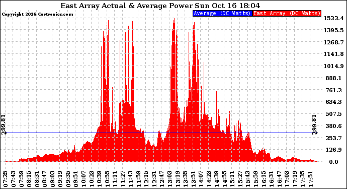 Solar PV/Inverter Performance East Array Actual & Average Power Output