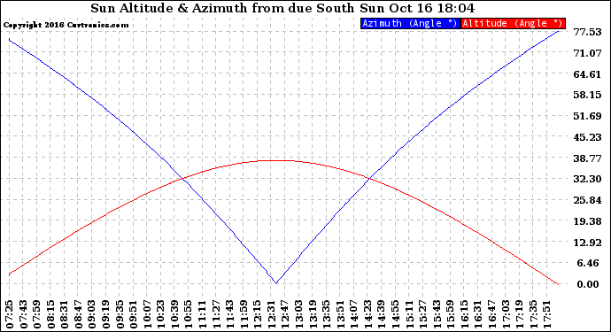 Solar PV/Inverter Performance Sun Altitude Angle & Azimuth Angle