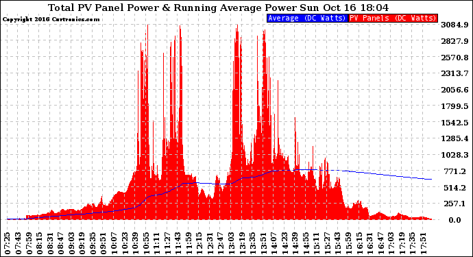 Solar PV/Inverter Performance Total PV Panel & Running Average Power Output