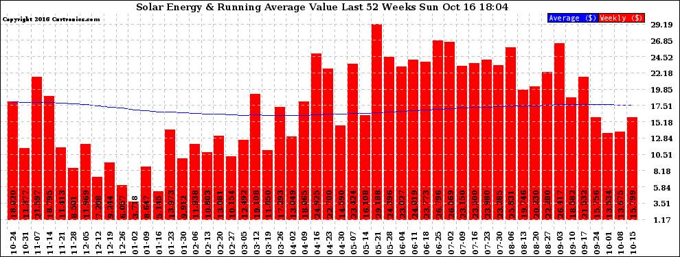 Solar PV/Inverter Performance Weekly Solar Energy Production Value Running Average Last 52 Weeks