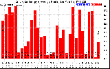 Solar PV/Inverter Performance Daily Solar Energy Production