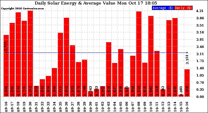 Solar PV/Inverter Performance Daily Solar Energy Production Value