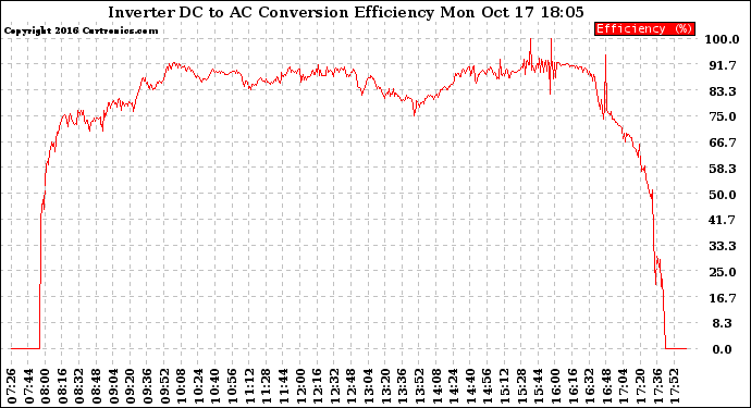 Solar PV/Inverter Performance Inverter DC to AC Conversion Efficiency