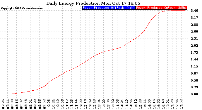 Solar PV/Inverter Performance Daily Energy Production