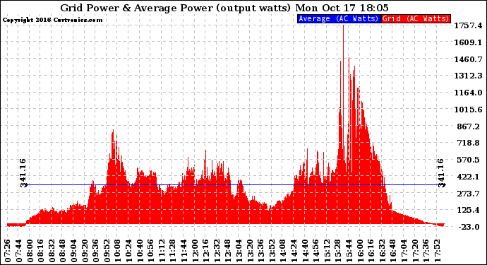 Solar PV/Inverter Performance Inverter Power Output