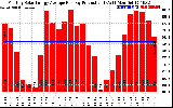 Solar PV/Inverter Performance Monthly Solar Energy Production Average Per Day (KWh)