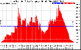 Solar PV/Inverter Performance Solar Radiation & Day Average per Minute