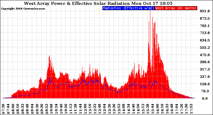 Solar PV/Inverter Performance West Array Power Output & Effective Solar Radiation