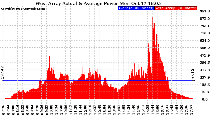 Solar PV/Inverter Performance West Array Actual & Average Power Output