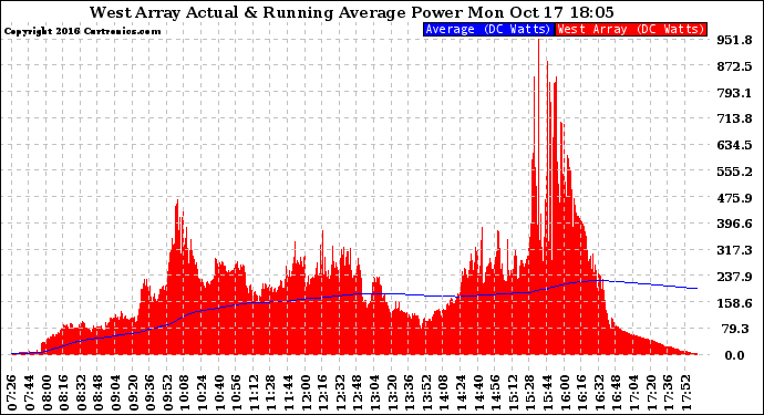 Solar PV/Inverter Performance West Array Actual & Running Average Power Output