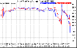 Solar PV/Inverter Performance Photovoltaic Panel Voltage Output