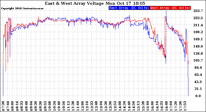 Solar PV/Inverter Performance Photovoltaic Panel Voltage Output