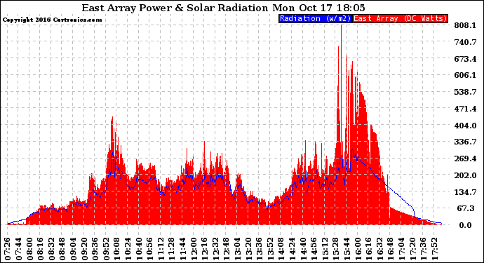 Solar PV/Inverter Performance East Array Power Output & Solar Radiation