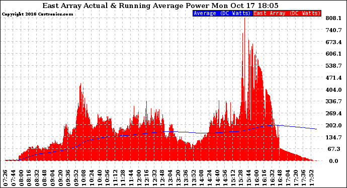 Solar PV/Inverter Performance East Array Actual & Running Average Power Output