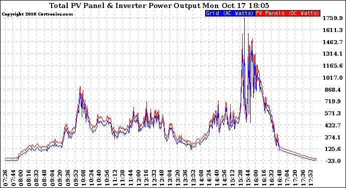 Solar PV/Inverter Performance PV Panel Power Output & Inverter Power Output