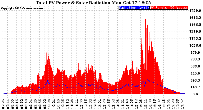 Solar PV/Inverter Performance Total PV Panel Power Output & Solar Radiation