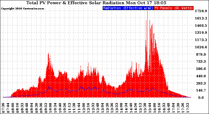 Solar PV/Inverter Performance Total PV Panel Power Output & Effective Solar Radiation