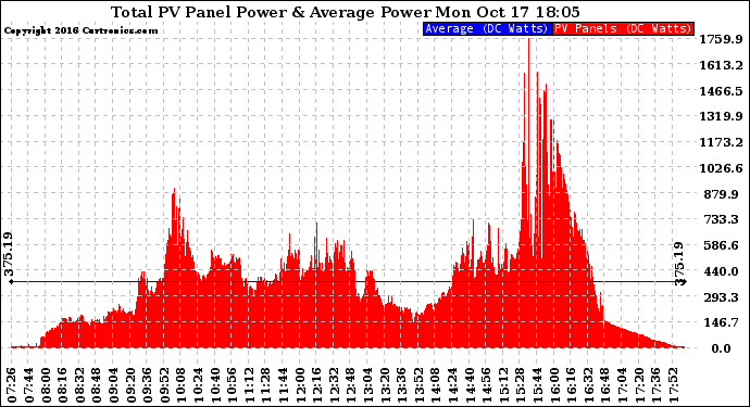 Solar PV/Inverter Performance Total PV Panel Power Output