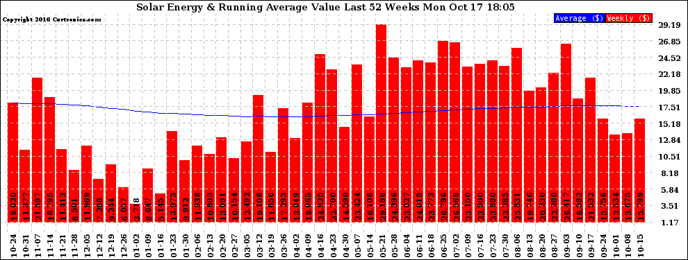 Solar PV/Inverter Performance Weekly Solar Energy Production Value Running Average Last 52 Weeks