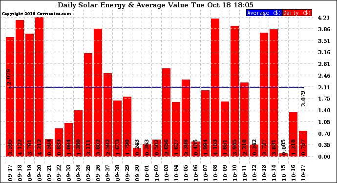 Solar PV/Inverter Performance Daily Solar Energy Production Value