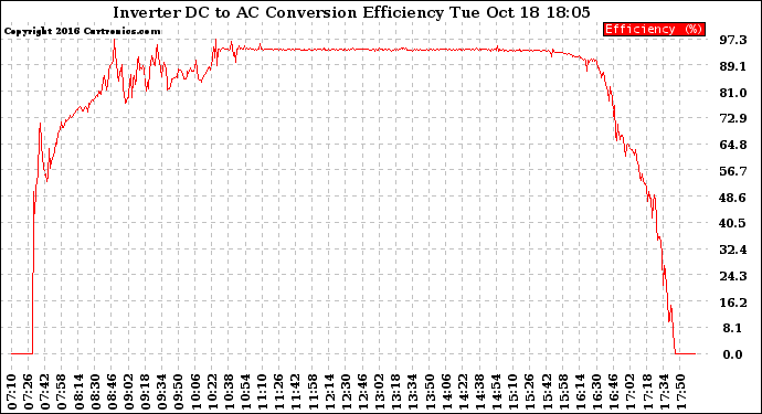 Solar PV/Inverter Performance Inverter DC to AC Conversion Efficiency