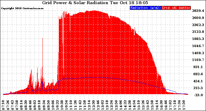 Solar PV/Inverter Performance Grid Power & Solar Radiation