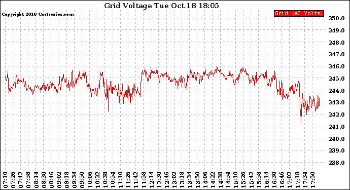 Solar PV/Inverter Performance Grid Voltage