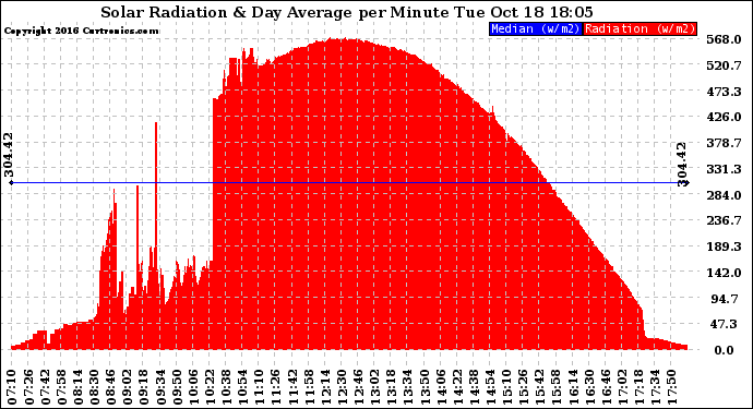 Solar PV/Inverter Performance Solar Radiation & Day Average per Minute